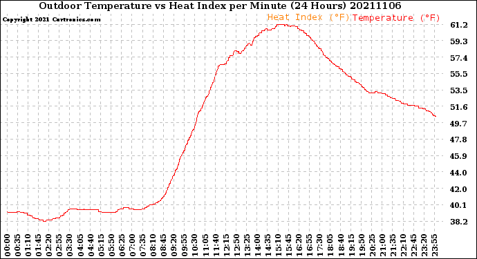 Milwaukee Weather Outdoor Temperature<br>vs Heat Index<br>per Minute<br>(24 Hours)