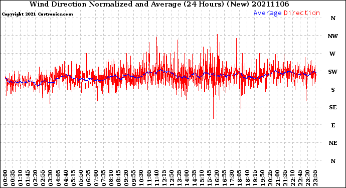 Milwaukee Weather Wind Direction<br>Normalized and Average<br>(24 Hours) (New)
