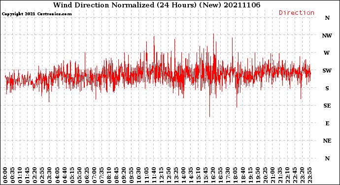 Milwaukee Weather Wind Direction<br>Normalized<br>(24 Hours) (New)