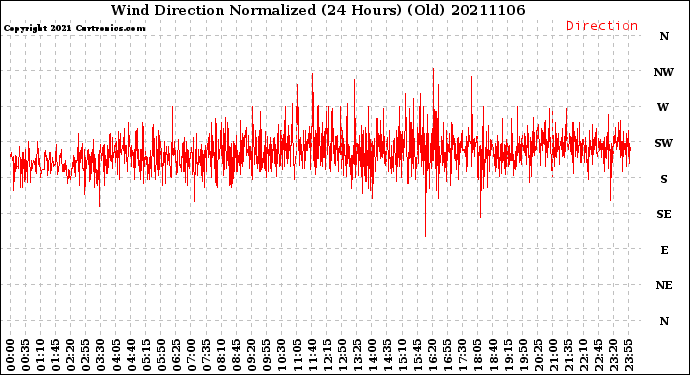 Milwaukee Weather Wind Direction<br>Normalized<br>(24 Hours) (Old)