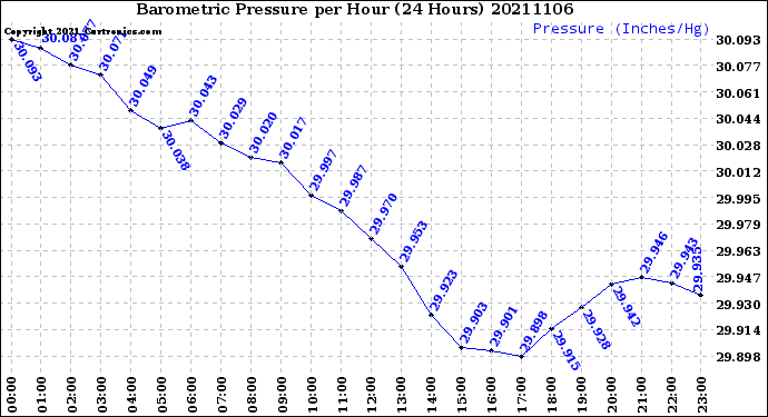 Milwaukee Weather Barometric Pressure<br>per Hour<br>(24 Hours)