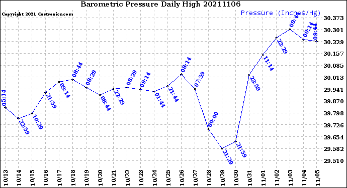 Milwaukee Weather Barometric Pressure<br>Daily High