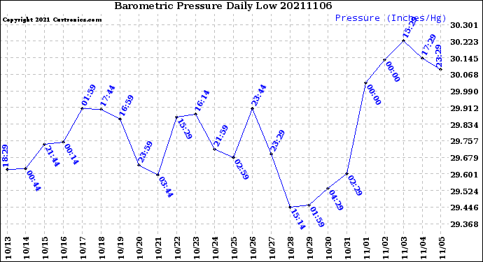 Milwaukee Weather Barometric Pressure<br>Daily Low