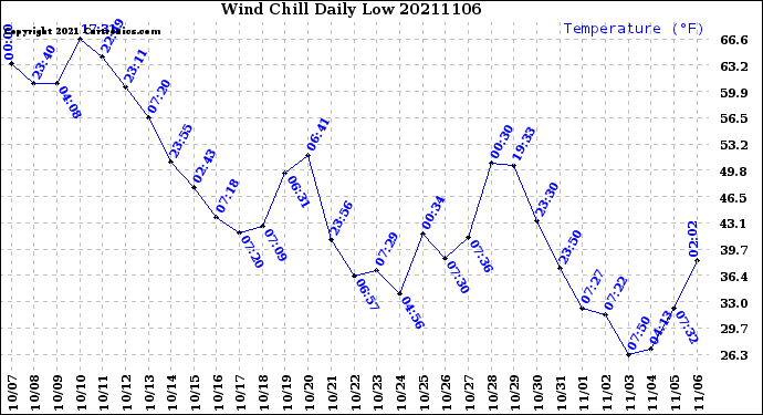 Milwaukee Weather Wind Chill<br>Daily Low