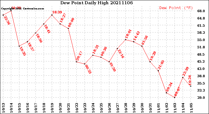 Milwaukee Weather Dew Point<br>Daily High