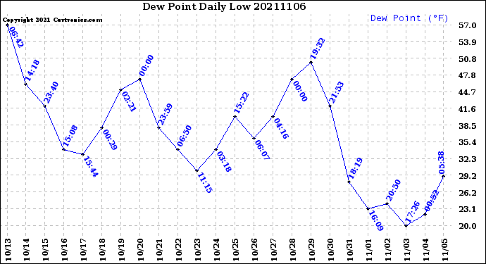 Milwaukee Weather Dew Point<br>Daily Low