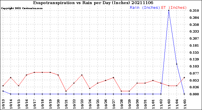 Milwaukee Weather Evapotranspiration<br>vs Rain per Day<br>(Inches)