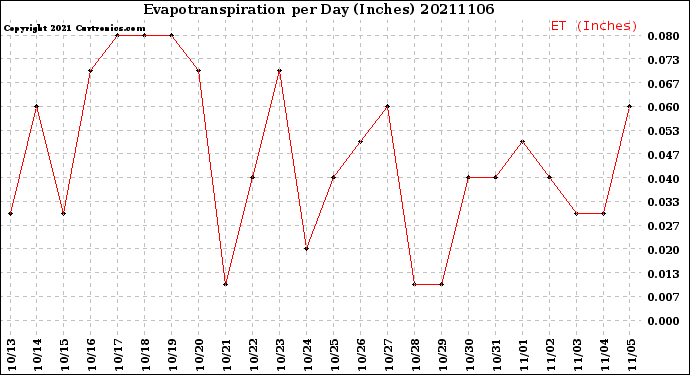 Milwaukee Weather Evapotranspiration<br>per Day (Inches)