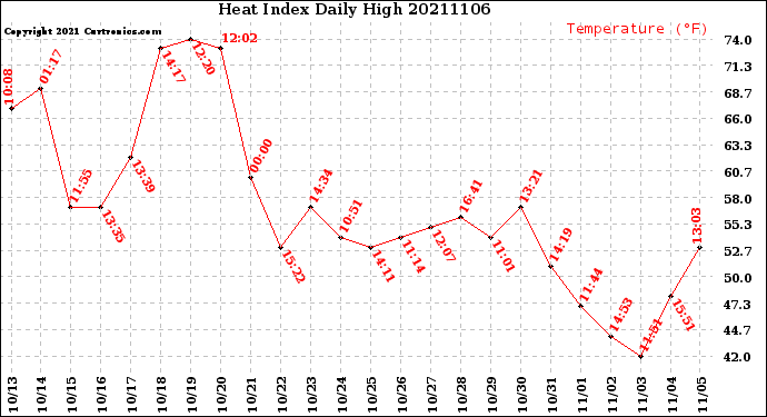 Milwaukee Weather Heat Index<br>Daily High