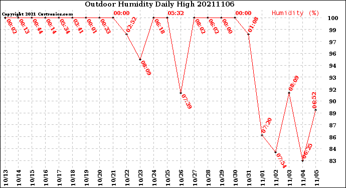 Milwaukee Weather Outdoor Humidity<br>Daily High