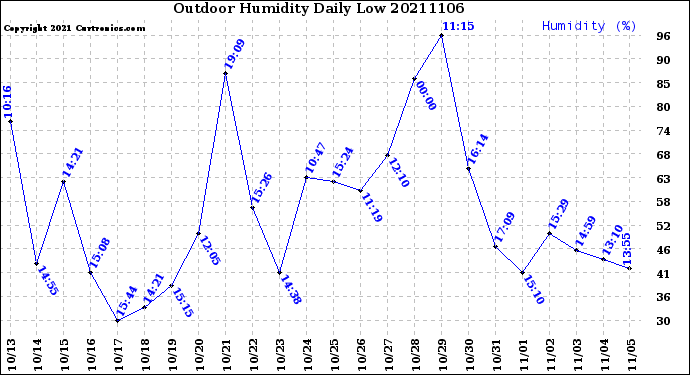 Milwaukee Weather Outdoor Humidity<br>Daily Low