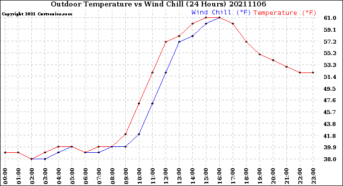 Milwaukee Weather Outdoor Temperature<br>vs Wind Chill<br>(24 Hours)