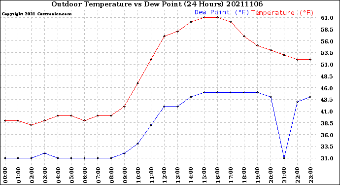 Milwaukee Weather Outdoor Temperature<br>vs Dew Point<br>(24 Hours)