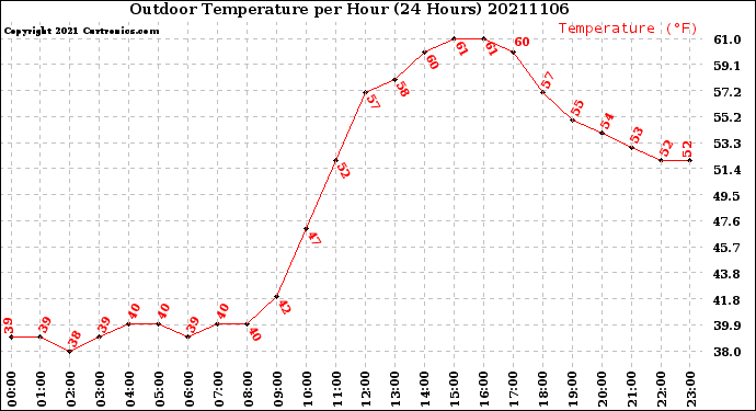Milwaukee Weather Outdoor Temperature<br>per Hour<br>(24 Hours)