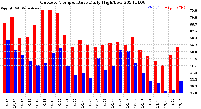 Milwaukee Weather Outdoor Temperature<br>Daily High/Low