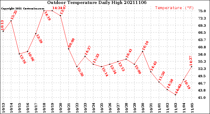 Milwaukee Weather Outdoor Temperature<br>Daily High
