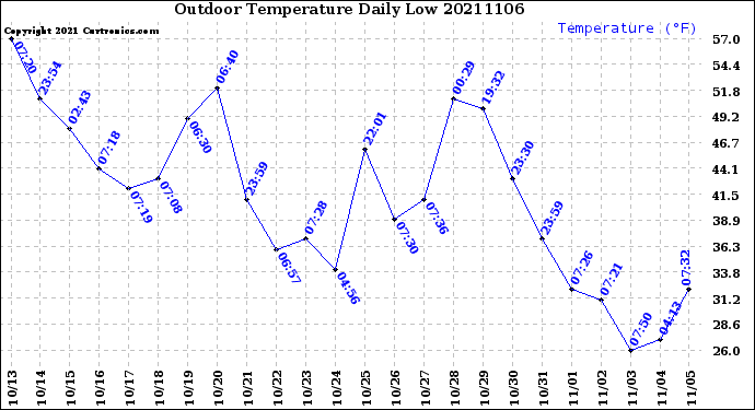 Milwaukee Weather Outdoor Temperature<br>Daily Low