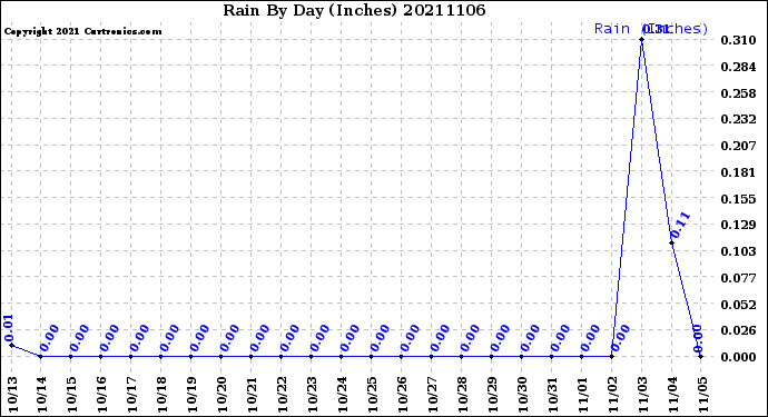 Milwaukee Weather Rain<br>By Day<br>(Inches)