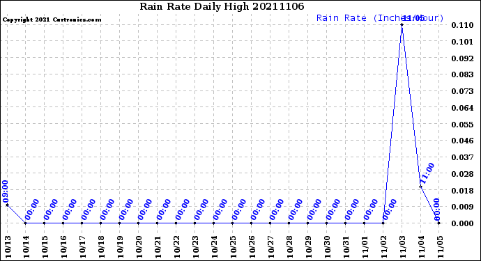 Milwaukee Weather Rain Rate<br>Daily High
