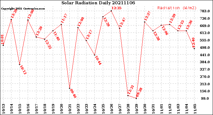 Milwaukee Weather Solar Radiation<br>Daily