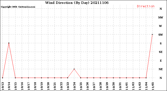 Milwaukee Weather Wind Direction<br>(By Day)