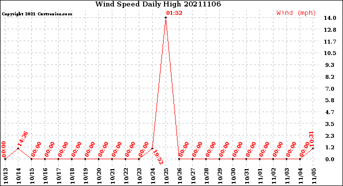 Milwaukee Weather Wind Speed<br>Daily High