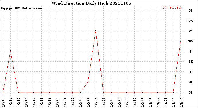 Milwaukee Weather Wind Direction<br>Daily High