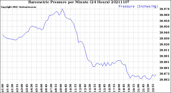 Milwaukee Weather Barometric Pressure<br>per Minute<br>(24 Hours)