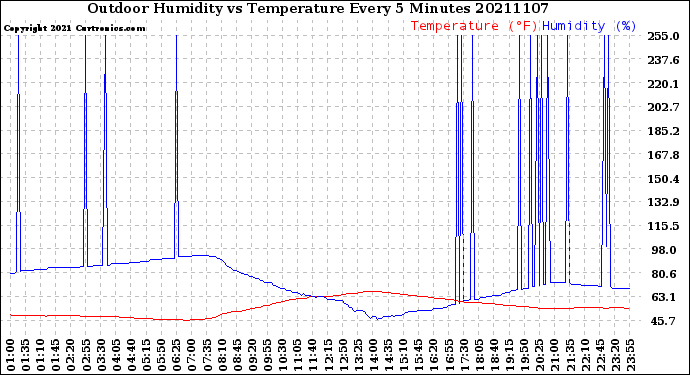 Milwaukee Weather Outdoor Humidity<br>vs Temperature<br>Every 5 Minutes
