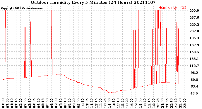 Milwaukee Weather Outdoor Humidity<br>Every 5 Minutes<br>(24 Hours)