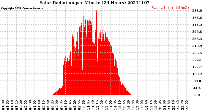 Milwaukee Weather Solar Radiation<br>per Minute<br>(24 Hours)
