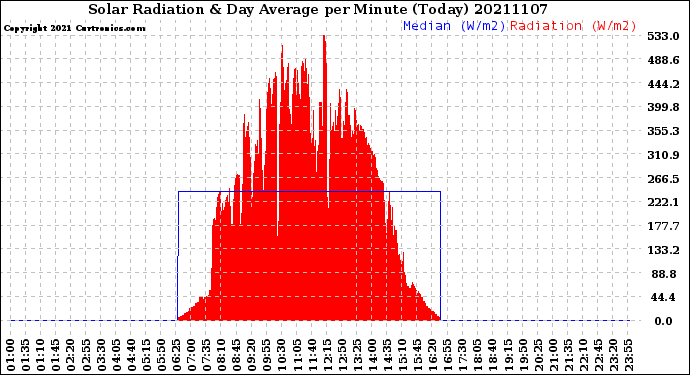 Milwaukee Weather Solar Radiation<br>& Day Average<br>per Minute<br>(Today)