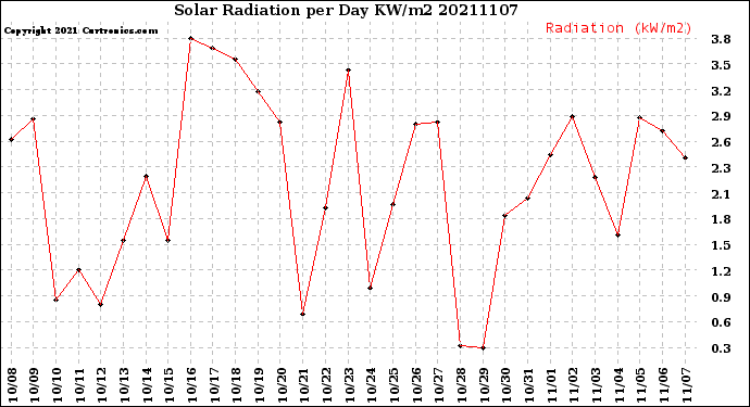 Milwaukee Weather Solar Radiation<br>per Day KW/m2