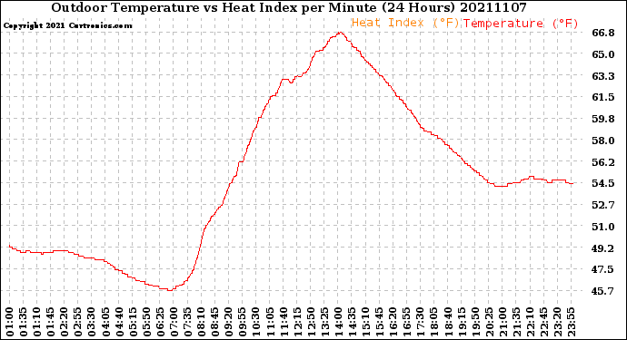 Milwaukee Weather Outdoor Temperature<br>vs Heat Index<br>per Minute<br>(24 Hours)