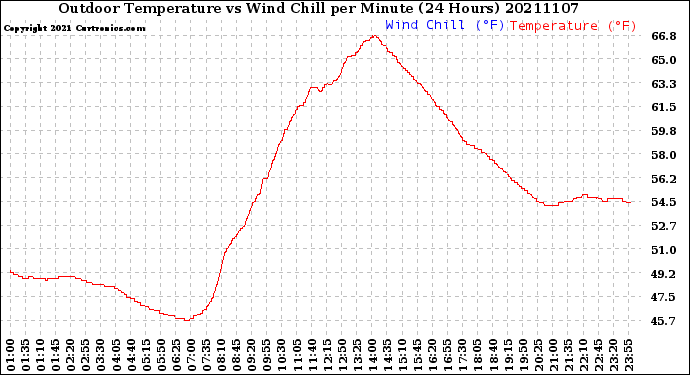Milwaukee Weather Outdoor Temperature<br>vs Wind Chill<br>per Minute<br>(24 Hours)