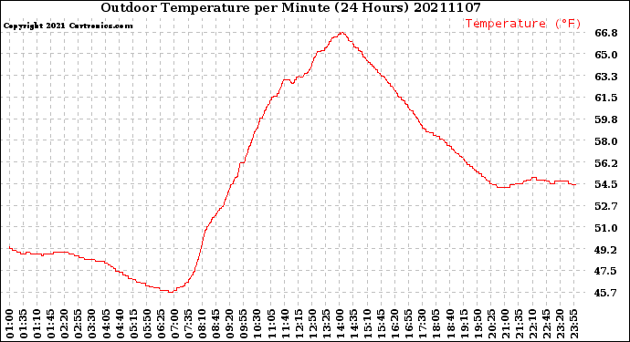 Milwaukee Weather Outdoor Temperature<br>per Minute<br>(24 Hours)