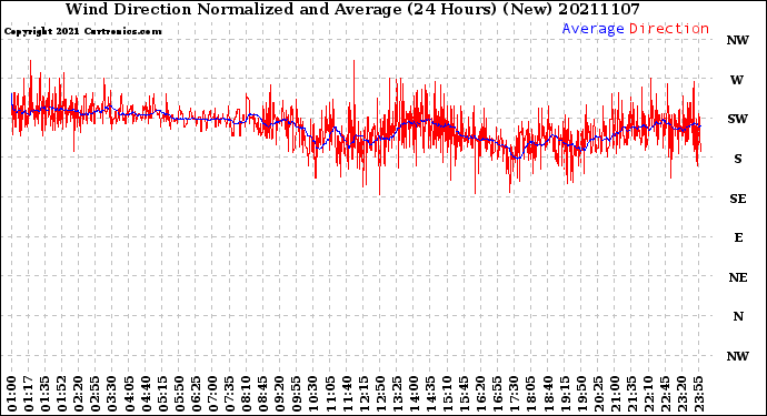 Milwaukee Weather Wind Direction<br>Normalized and Average<br>(24 Hours) (New)