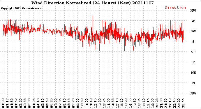 Milwaukee Weather Wind Direction<br>Normalized<br>(24 Hours) (New)