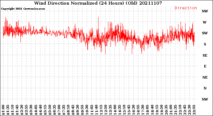 Milwaukee Weather Wind Direction<br>Normalized<br>(24 Hours) (Old)