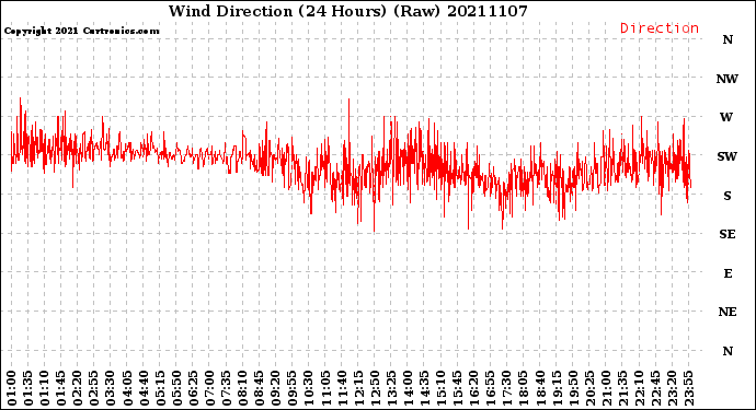 Milwaukee Weather Wind Direction<br>(24 Hours) (Raw)