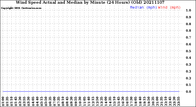 Milwaukee Weather Wind Speed<br>Actual and Median<br>by Minute<br>(24 Hours) (Old)