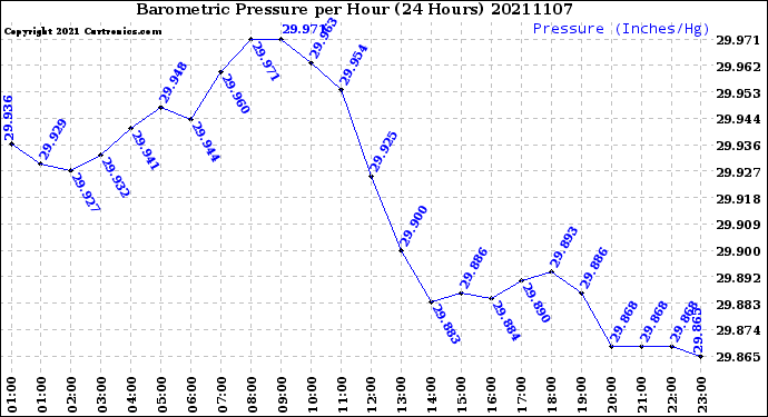 Milwaukee Weather Barometric Pressure<br>per Hour<br>(24 Hours)