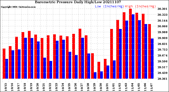 Milwaukee Weather Barometric Pressure<br>Daily High/Low
