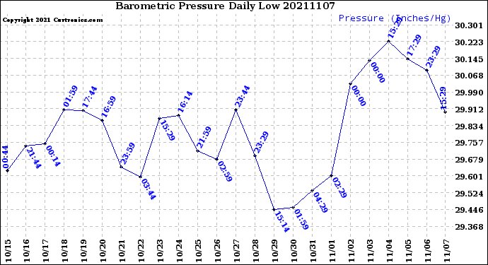 Milwaukee Weather Barometric Pressure<br>Daily Low