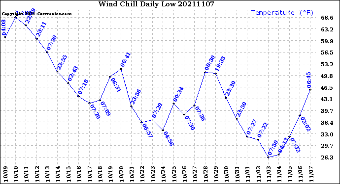 Milwaukee Weather Wind Chill<br>Daily Low