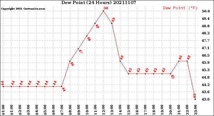 Milwaukee Weather Dew Point<br>(24 Hours)