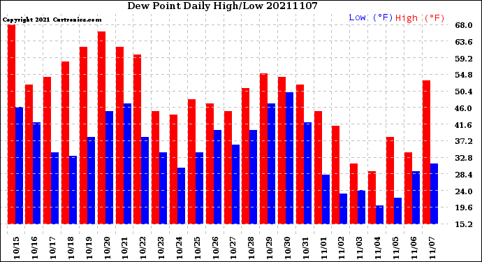 Milwaukee Weather Dew Point<br>Daily High/Low