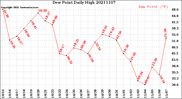 Milwaukee Weather Dew Point<br>Daily High