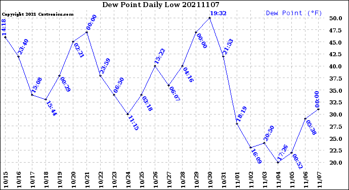 Milwaukee Weather Dew Point<br>Daily Low