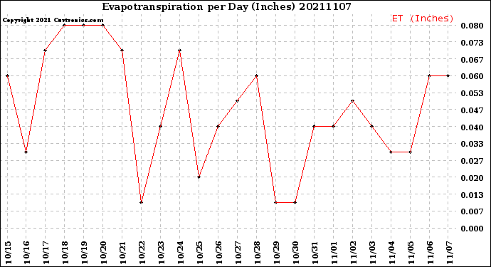 Milwaukee Weather Evapotranspiration<br>per Day (Inches)